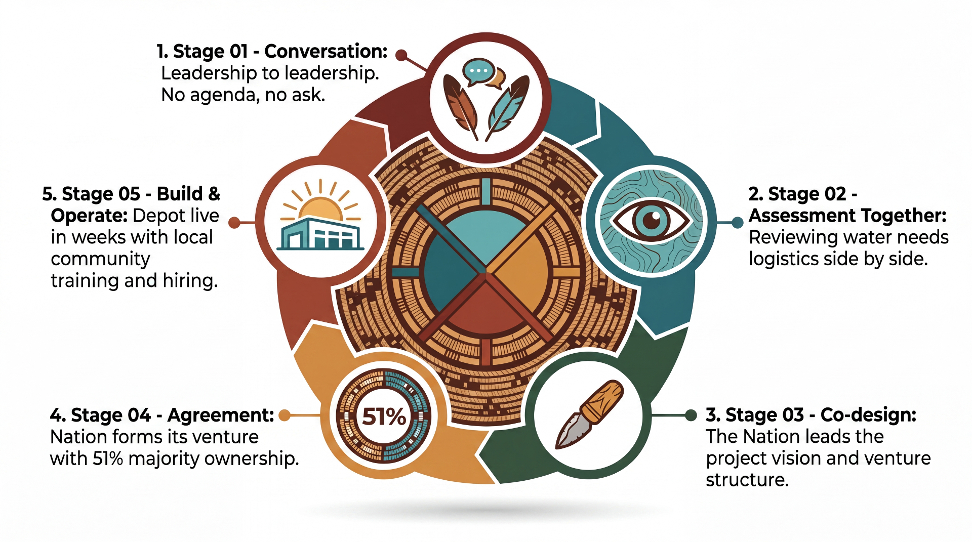 Five-stage model: Conversation, Assessment Together, Co-design, Agreement with 51% ownership, and Build & Operate